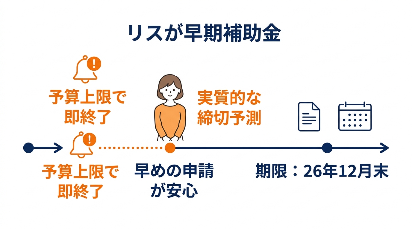 エコキュート補助金2026はいつまで？
