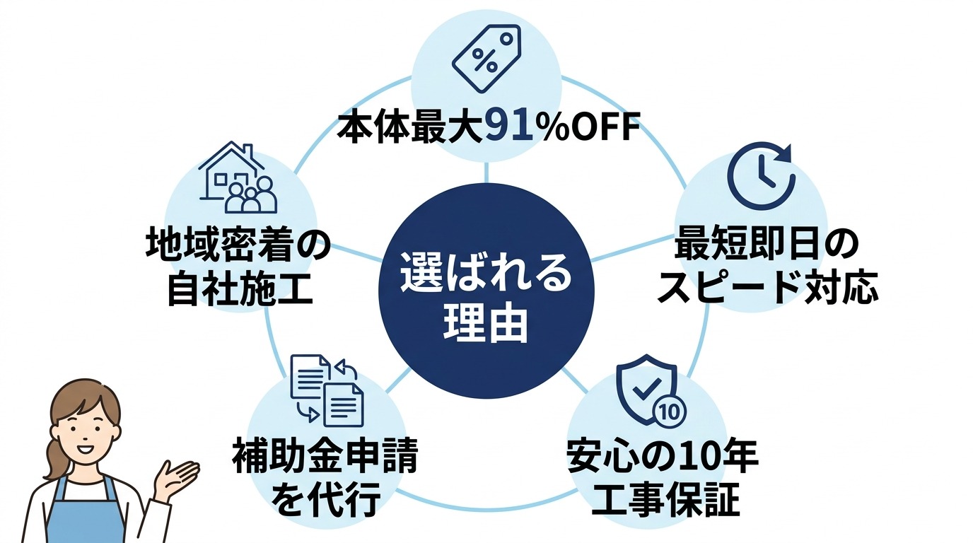 エコキュート交換を「きゅっと」へ依頼するメリット