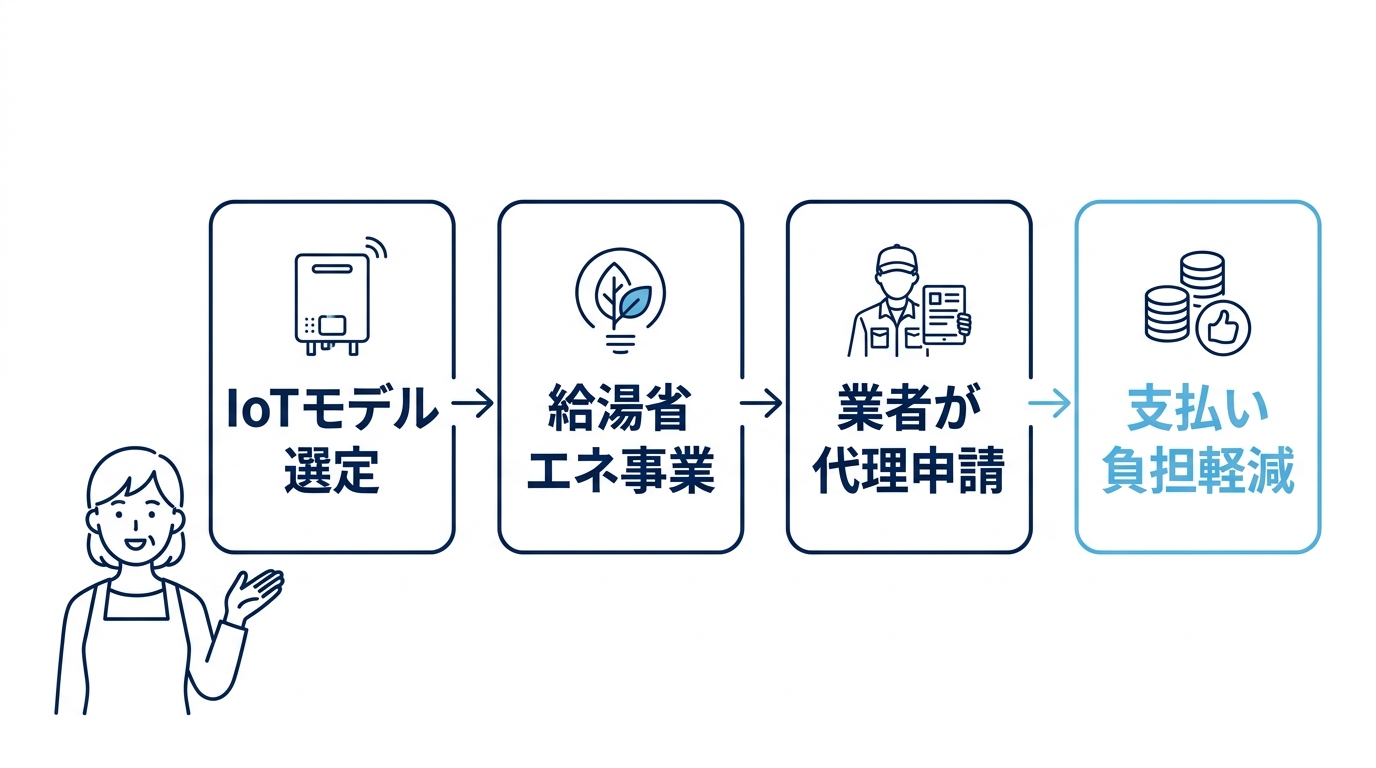 補助金でエコキュートの支払い負担を減らす