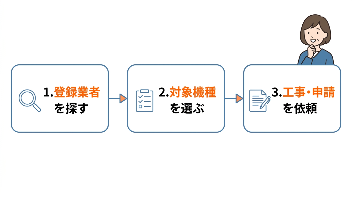 補助金を逃さないための3ステップ
