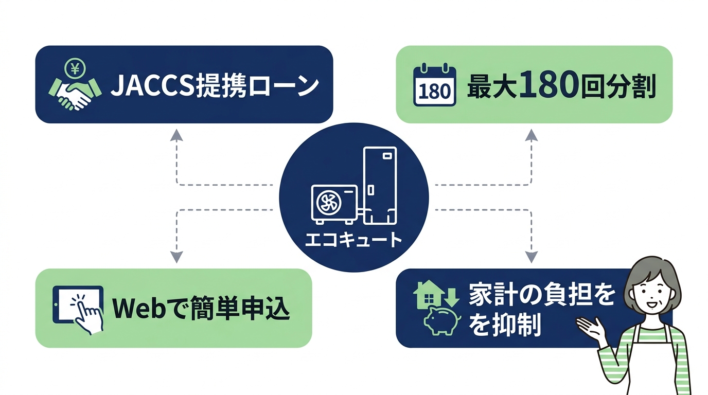 分割払いでエコキュートを導入するコツ