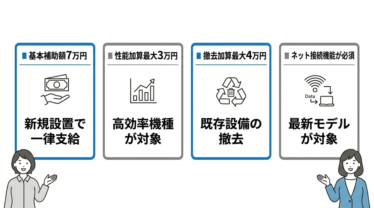 国の給湯省エネ事業の補助金内容