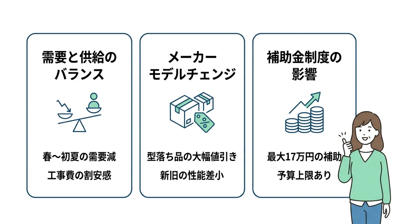 エコキュートが安くなる理由と価格変動パターン