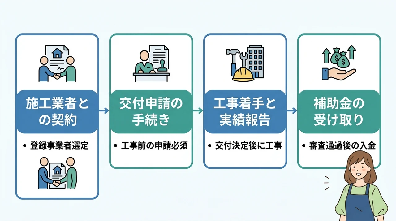 申請から入金までの流れと必要書類